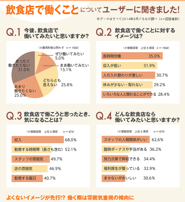飲食店で働くことについてユーザーに聞きました!※データはすべて2014年8月ぐるなび調べ(n=回答者数) 飲食店で働くことについてユーザーに聞きました!※データはすべて2014年8月ぐるなび調べ(n=回答者数)
