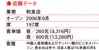 店舗データ 店舗データ