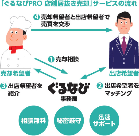 「ぐるなびPRO 店舗居抜き売却」サービスの流れ 「ぐるなびPRO 店舗居抜き売却」サービスの流れ